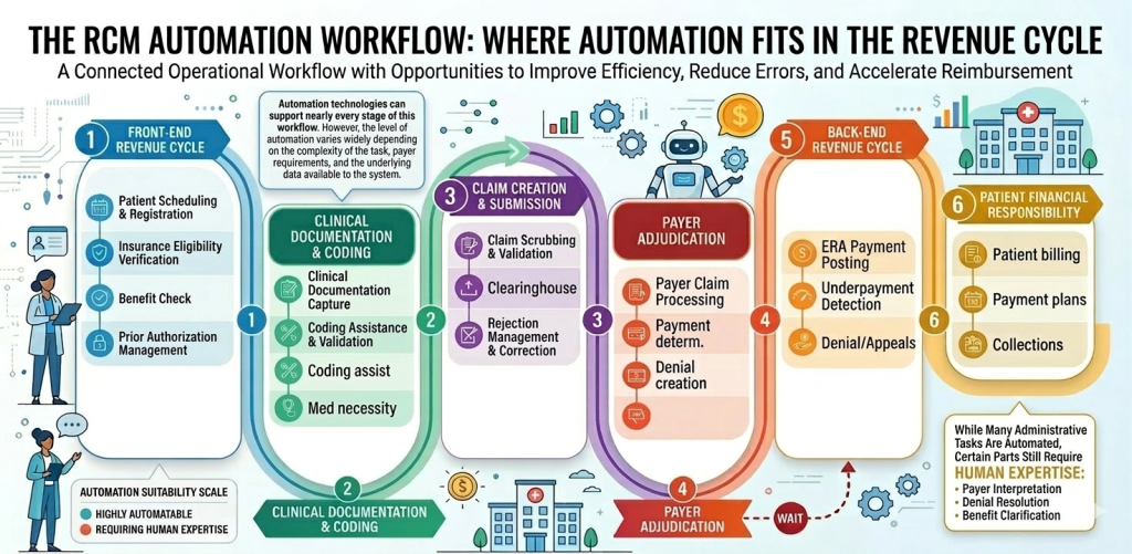 rcm automation